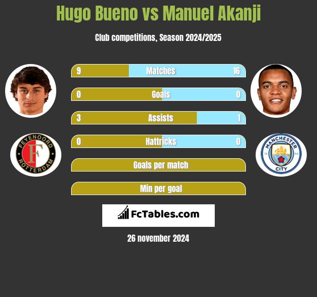 Hugo Bueno vs Manuel Akanji h2h player stats