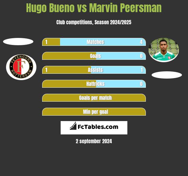 Hugo Bueno vs Marvin Peersman h2h player stats