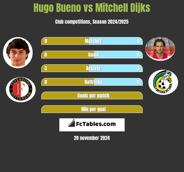 Hugo Bueno vs Mitchell Dijks h2h player stats