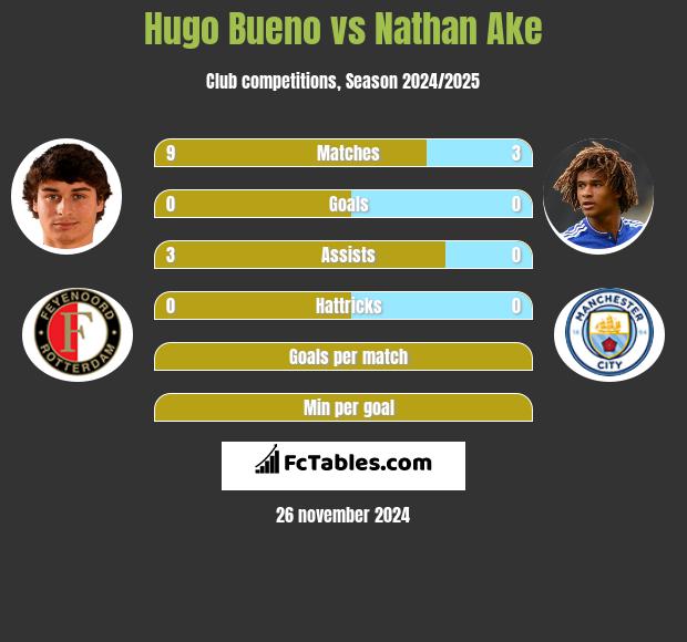 Hugo Bueno vs Nathan Ake h2h player stats