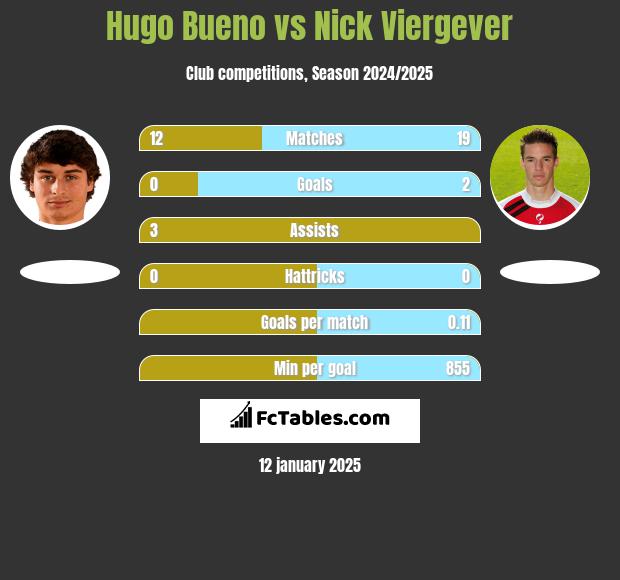 Hugo Bueno vs Nick Viergever h2h player stats