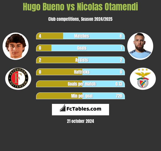 Hugo Bueno vs Nicolas Otamendi h2h player stats