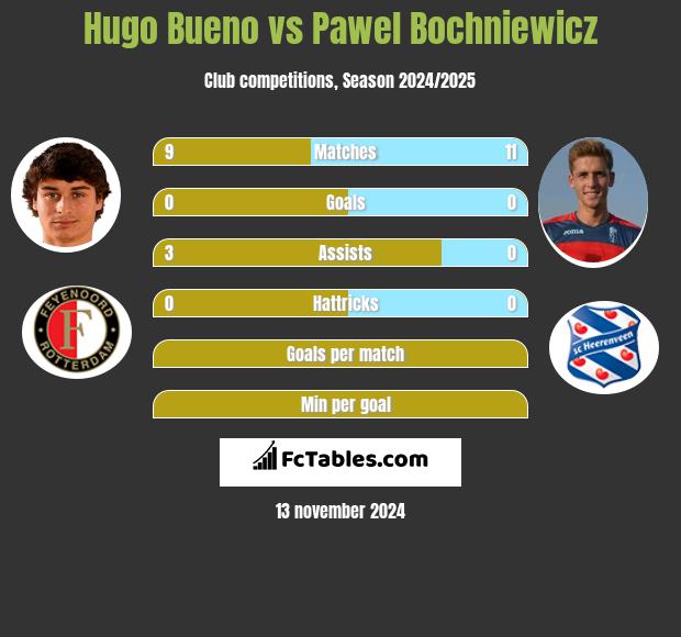 Hugo Bueno vs Paweł Bochniewicz h2h player stats