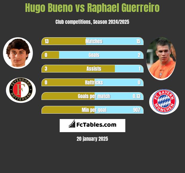 Hugo Bueno vs Raphael Guerreiro h2h player stats