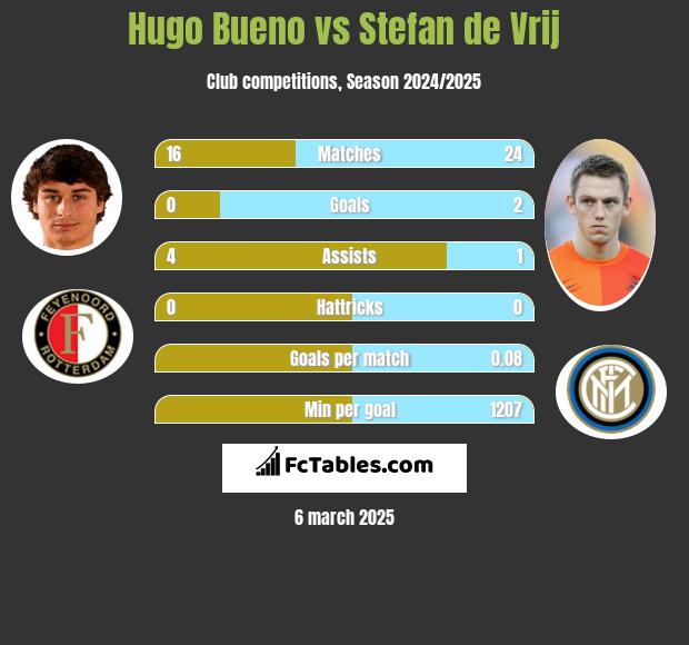 Hugo Bueno vs Stefan de Vrij h2h player stats