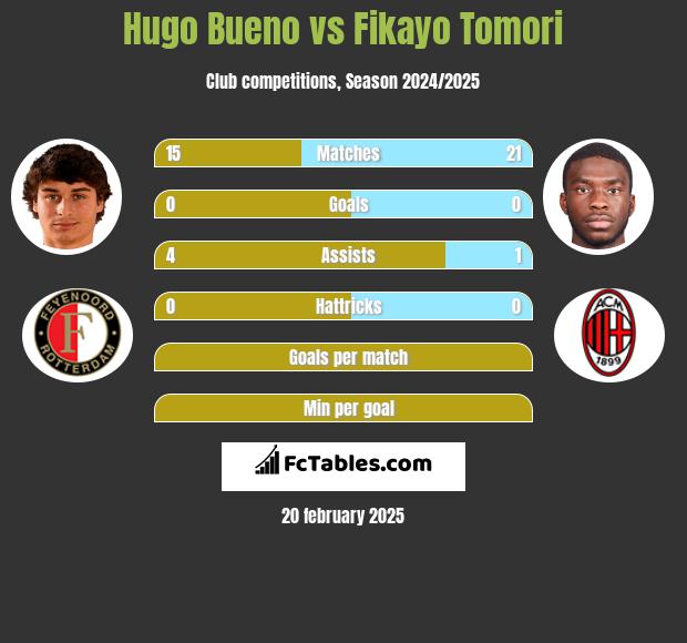 Hugo Bueno vs Fikayo Tomori h2h player stats