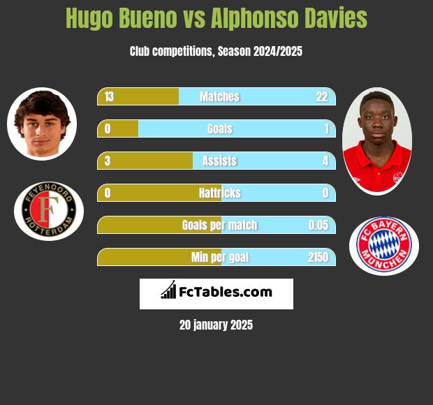 Hugo Bueno vs Alphonso Davies h2h player stats