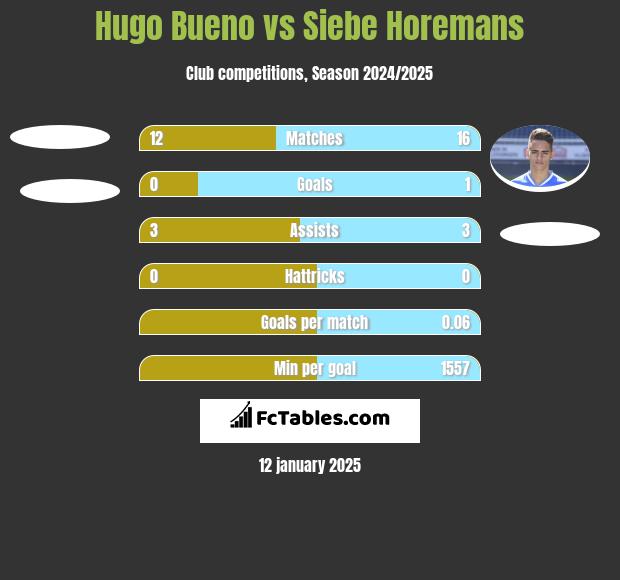 Hugo Bueno vs Siebe Horemans h2h player stats