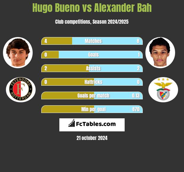 Hugo Bueno vs Alexander Bah h2h player stats