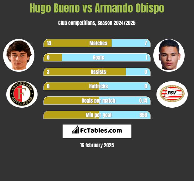 Hugo Bueno vs Armando Obispo h2h player stats