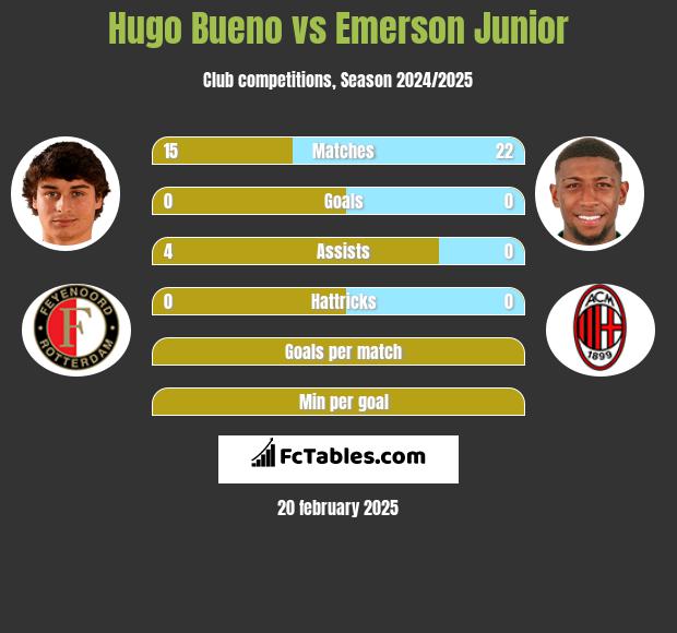 Hugo Bueno vs Emerson Junior h2h player stats