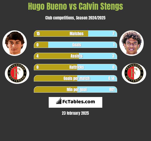 Hugo Bueno vs Calvin Stengs h2h player stats