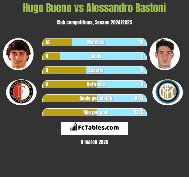 Hugo Bueno vs Alessandro Bastoni h2h player stats