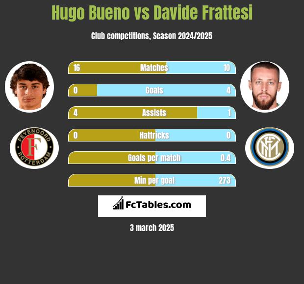 Hugo Bueno vs Davide Frattesi h2h player stats