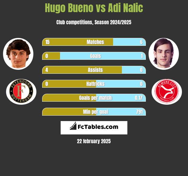 Hugo Bueno vs Adi Nalic h2h player stats