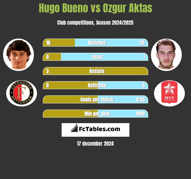 Hugo Bueno vs Ozgur Aktas h2h player stats