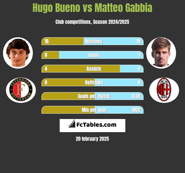 Hugo Bueno vs Matteo Gabbia h2h player stats