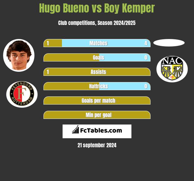 Hugo Bueno vs Boy Kemper h2h player stats