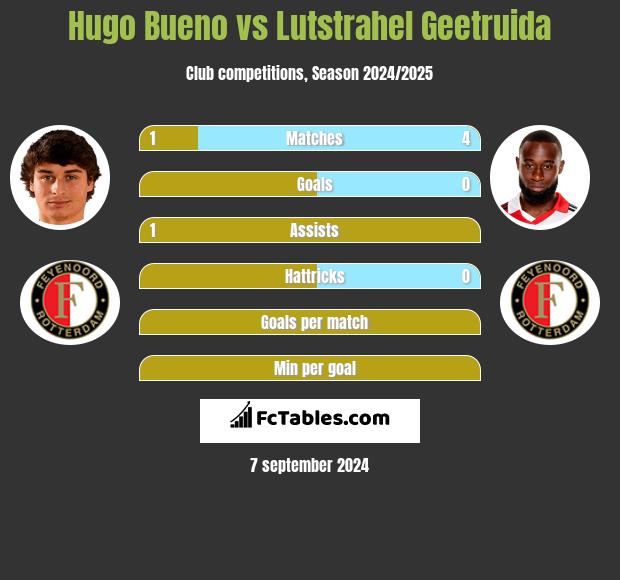 Hugo Bueno vs Lutstrahel Geetruida h2h player stats