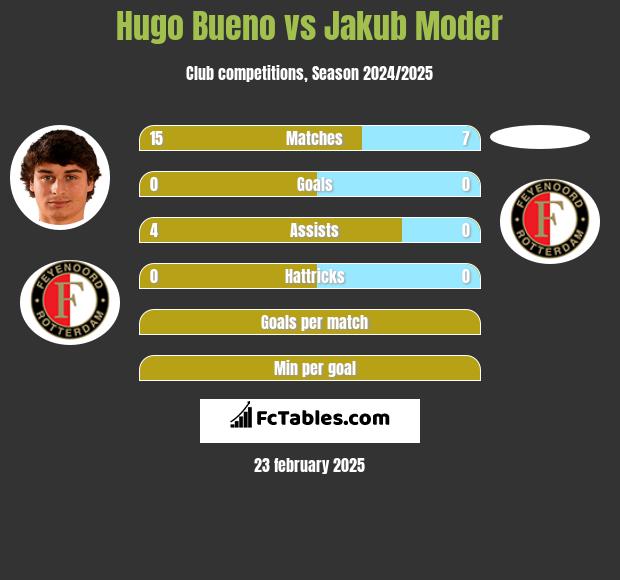 Hugo Bueno vs Jakub Moder h2h player stats