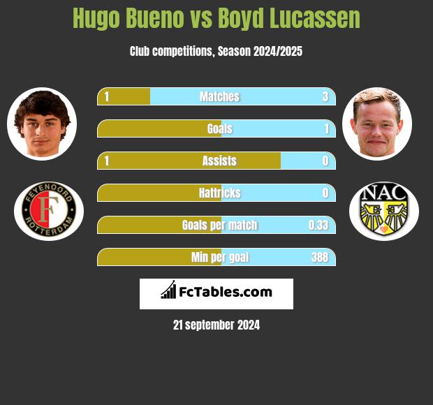 Hugo Bueno vs Boyd Lucassen h2h player stats