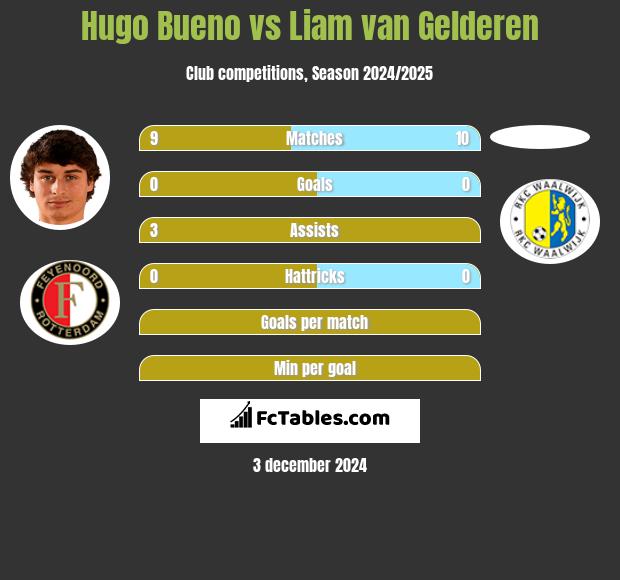 Hugo Bueno vs Liam van Gelderen h2h player stats