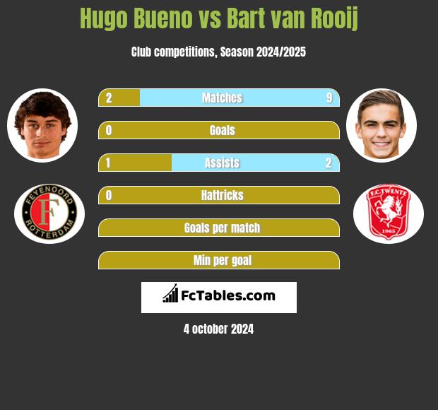 Hugo Bueno vs Bart van Rooij h2h player stats