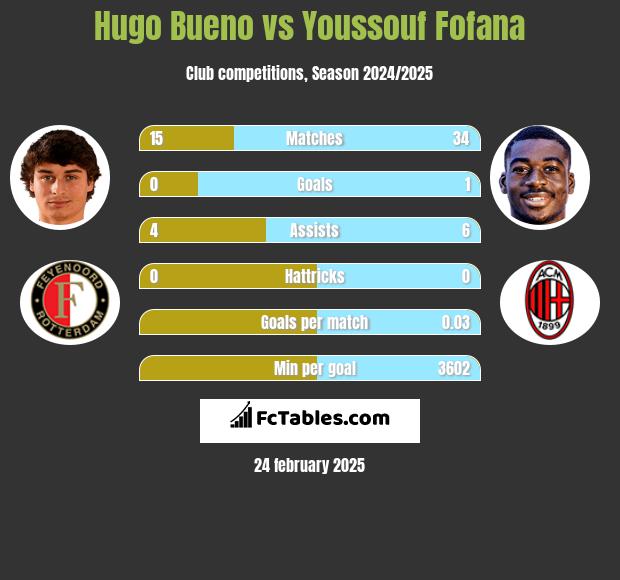 Hugo Bueno vs Youssouf Fofana h2h player stats