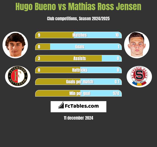 Hugo Bueno vs Mathias Ross Jensen h2h player stats