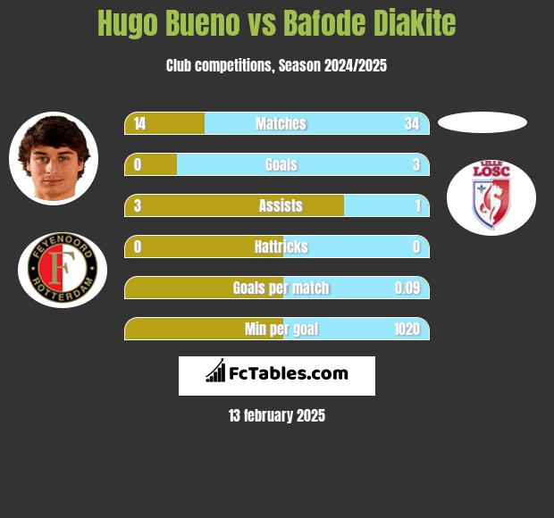 Hugo Bueno vs Bafode Diakite h2h player stats