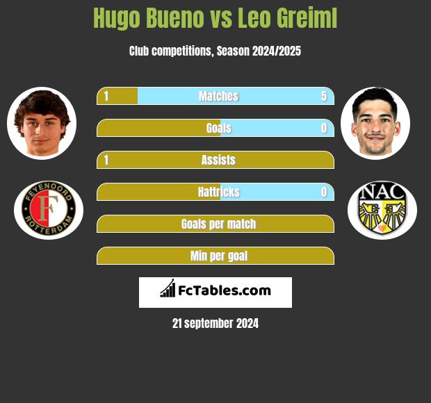 Hugo Bueno vs Leo Greiml h2h player stats