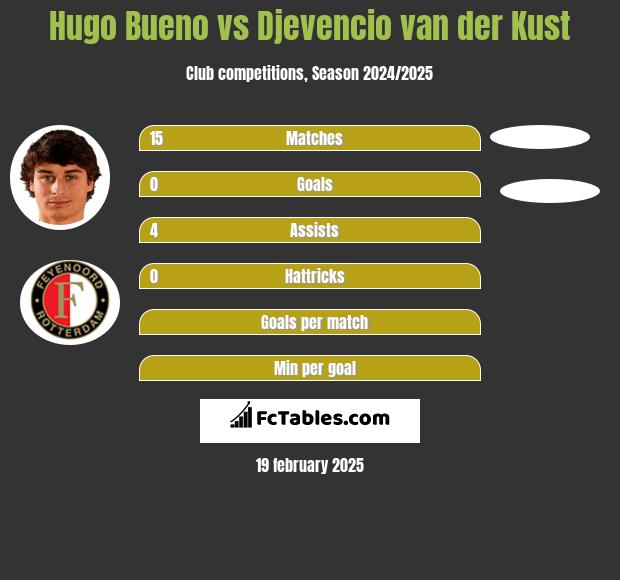 Hugo Bueno vs Djevencio van der Kust h2h player stats