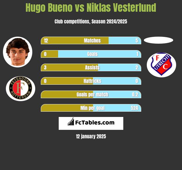 Hugo Bueno vs Niklas Vesterlund h2h player stats