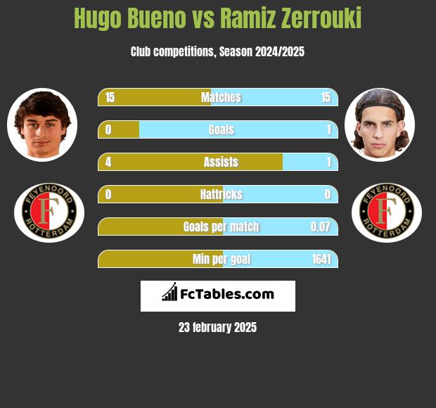 Hugo Bueno vs Ramiz Zerrouki h2h player stats