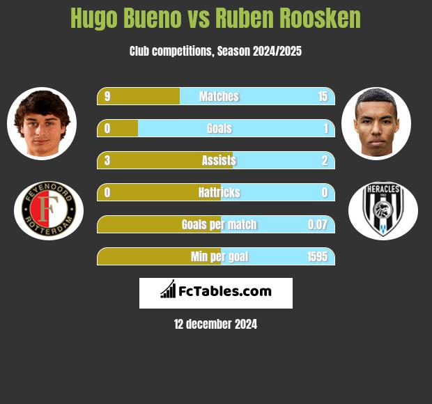 Hugo Bueno vs Ruben Roosken h2h player stats