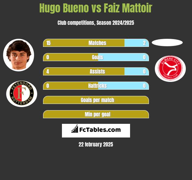 Hugo Bueno vs Faiz Mattoir h2h player stats