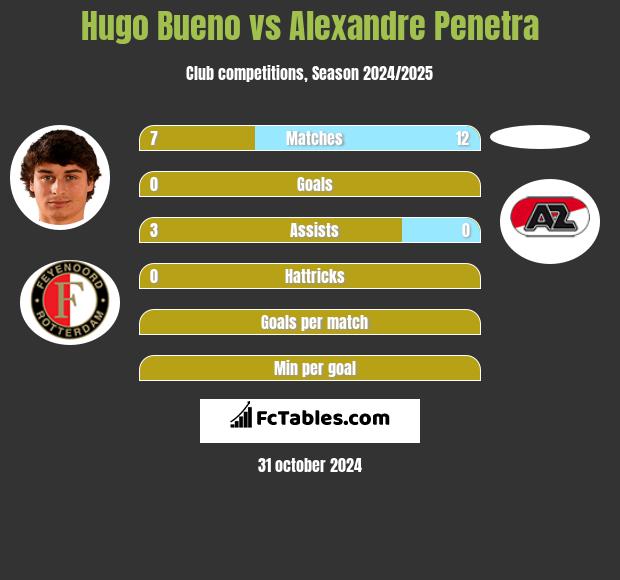 Hugo Bueno vs Alexandre Penetra h2h player stats