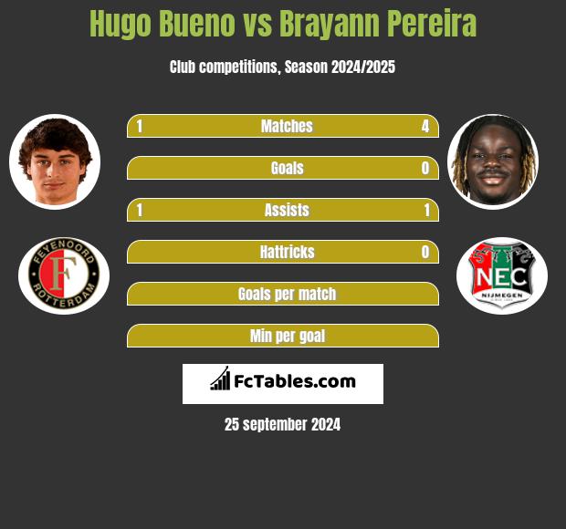 Hugo Bueno vs Brayann Pereira h2h player stats