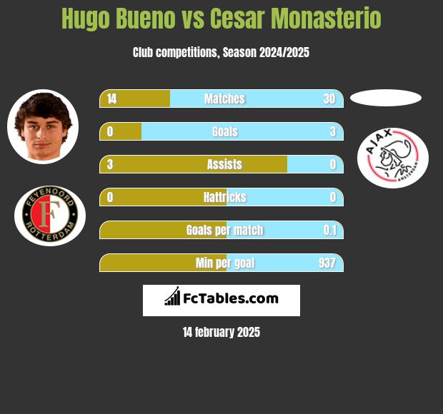 Hugo Bueno vs Cesar Monasterio h2h player stats