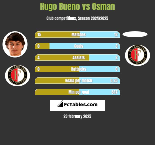 Hugo Bueno vs Osman h2h player stats