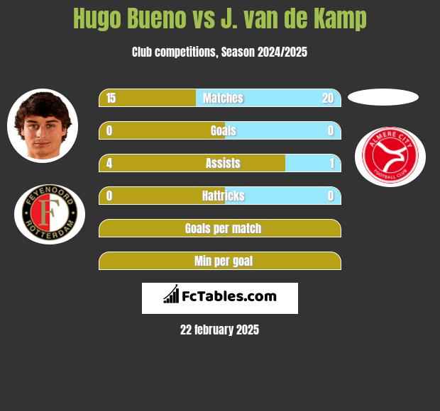 Hugo Bueno vs J. van de Kamp h2h player stats