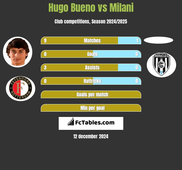 Hugo Bueno vs Milani h2h player stats