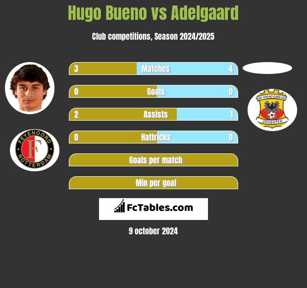 Hugo Bueno vs Adelgaard h2h player stats