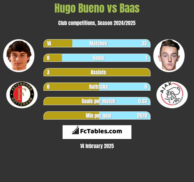 Hugo Bueno vs Baas h2h player stats