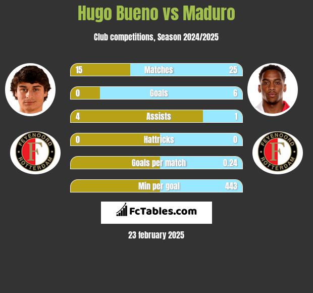 Hugo Bueno vs Maduro h2h player stats