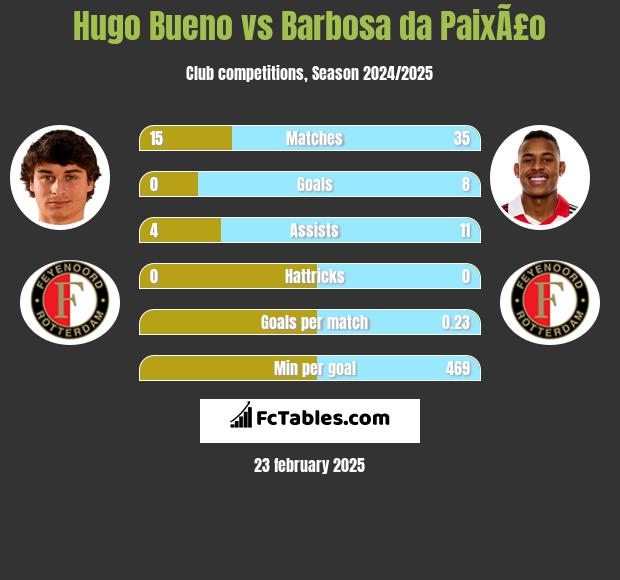 Hugo Bueno vs Barbosa da PaixÃ£o h2h player stats