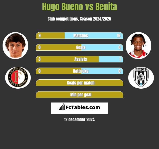 Hugo Bueno vs Benita h2h player stats