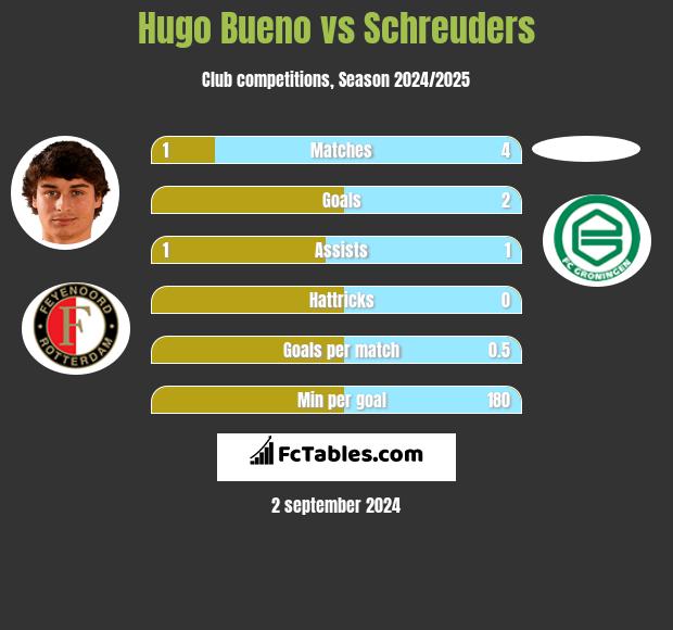 Hugo Bueno vs Schreuders h2h player stats