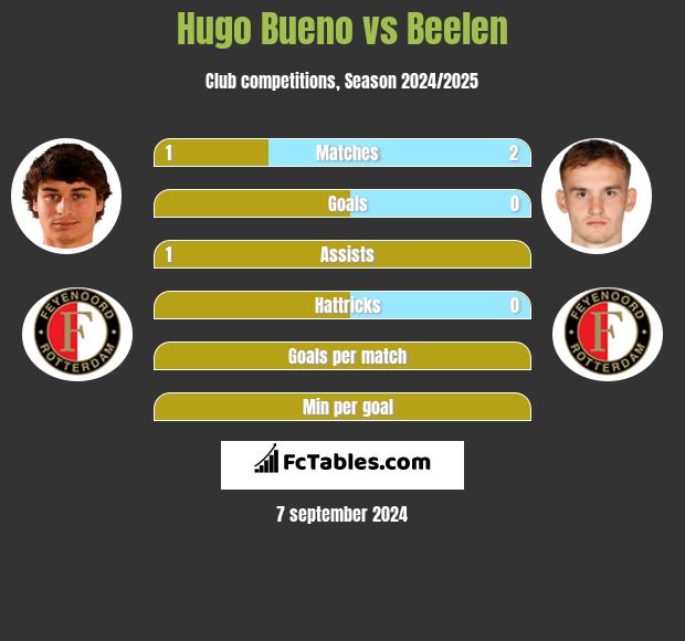 Hugo Bueno vs Beelen h2h player stats