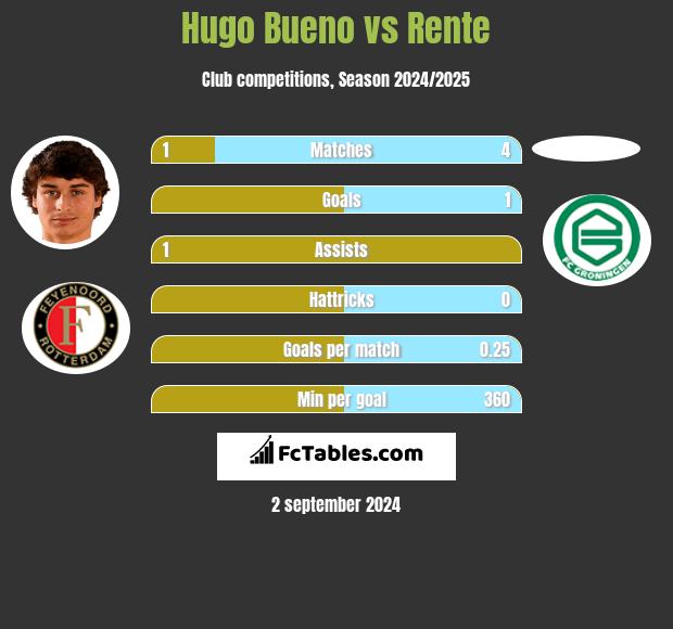 Hugo Bueno vs Rente h2h player stats